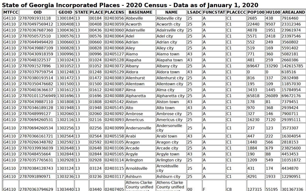 Georgia incorporated-place Census table showing Toccoa population